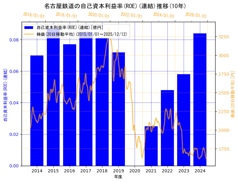 名古屋鉄道株式会社の自己資本利益率(ROE)(連結)と株価の10年間推移（2軸グラフ）