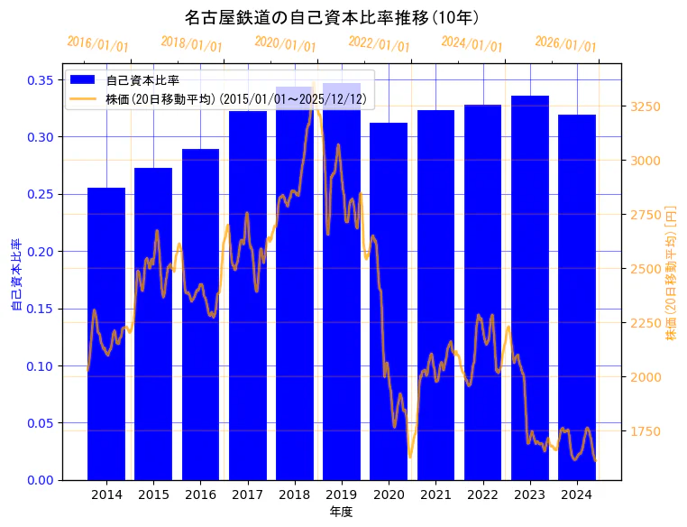 名古屋鉄道株式会社の自己資本比率と株価の10年間推移（2軸グラフ）