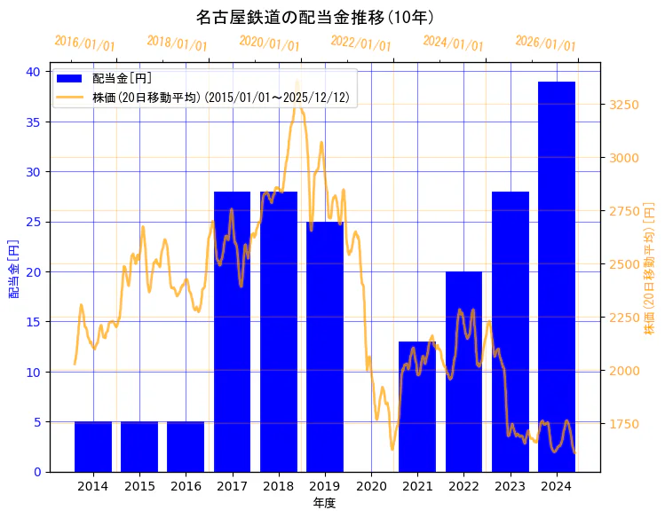 名古屋鉄道株式会社の配当金と株価の10年間推移（2軸グラフ）