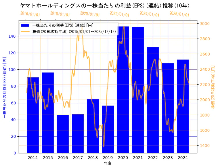ヤマトホールディングス株式会社の一株当たりの利益(EPS)(連結)と株価の10年間推移（2軸グラフ）