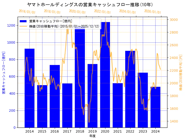 ヤマトホールディングス株式会社の営業キャッシュフローと株価の10年間推移（2軸グラフ）