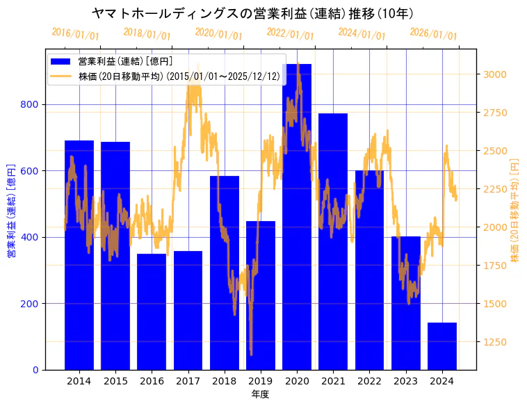 ヤマトホールディングス株式会社の営業利益(連結)と株価の10年間推移（2軸グラフ）