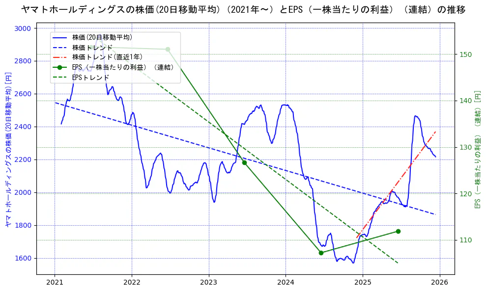 ヤマトホールディングスの過去5年間の株価とEPS（一株当たりの利益）の推移を示す2軸グラフ。株価の回帰直線、EPS（一株当たりの利益）の回帰直線、直近1年間の株価回帰直線を含み、業績と市場評価の関係性を視覚化。