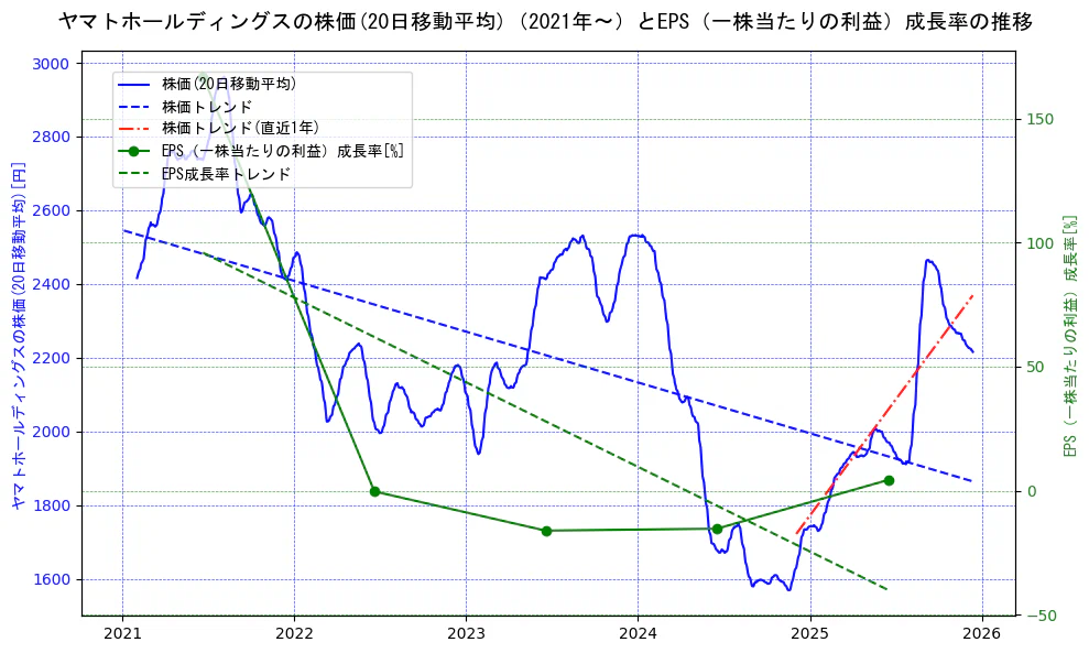 ヤマトホールディングスの過去5年間の株価とEPS（一株当たりの利益）成長率の推移を示す2軸グラフ。株価の回帰直線、EPS（一株当たりの利益）成長率の回帰直線、直近1年間の株価回帰直線を含み、財務指標と市場評価の関係性を視覚化。