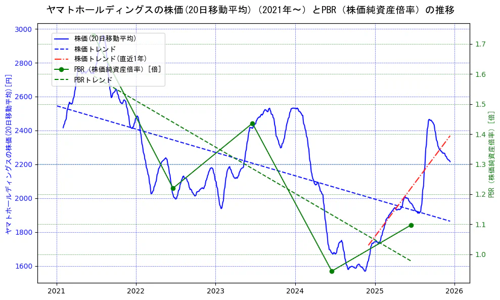 ヤマトホールディングスの過去5年間の株価とPBR（株価純資産倍率）の推移を示す2軸グラフ。株価の回帰直線、PBR（株価純資産倍率）の回帰直線、直近1年間の株価回帰直線を含み、財務指標と市場評価の関係性を視覚化。
