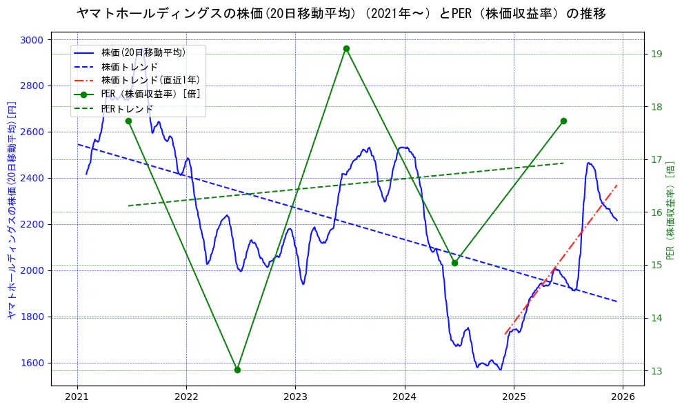 ヤマトホールディングスの過去5年間の株価とPER（株価収益率）の推移を示す2軸グラフ。株価の回帰直線、PER（株価収益率）の回帰直線、直近1年間の株価回帰直線を含み、財務指標と市場評価の関係性を視覚化。