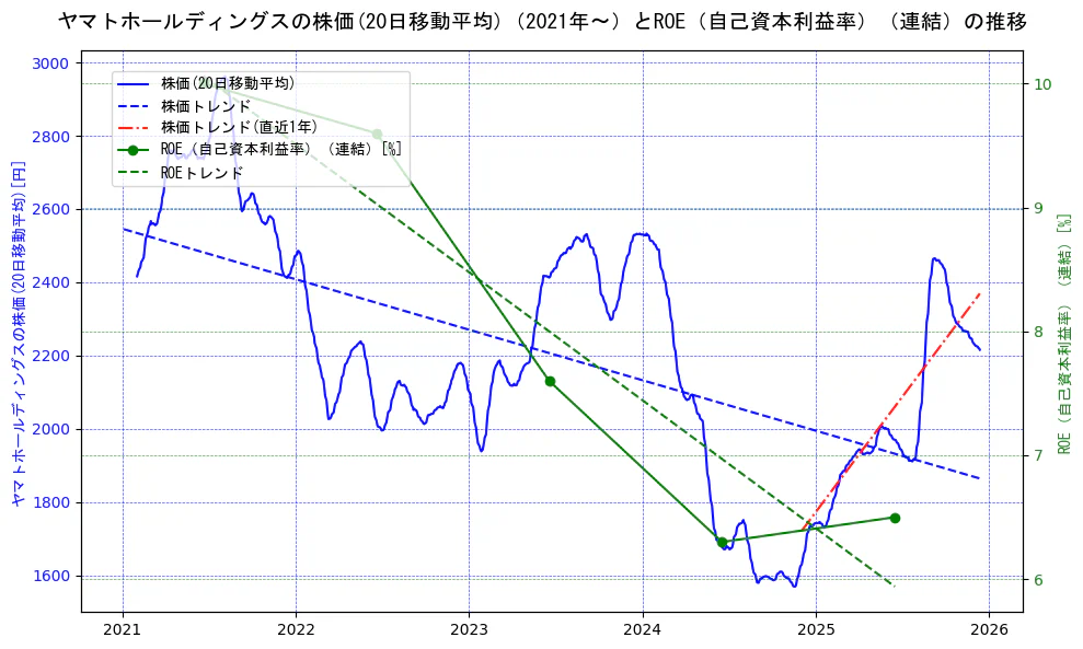 ヤマトホールディングスの過去5年間の株価とROE（自己資本利益率）の推移を示す2軸グラフ。株価の回帰直線、ROE（自己資本利益率）回帰直線、直近1年間の株価回帰直線を含み、業績と市場評価の関係性を視覚化。