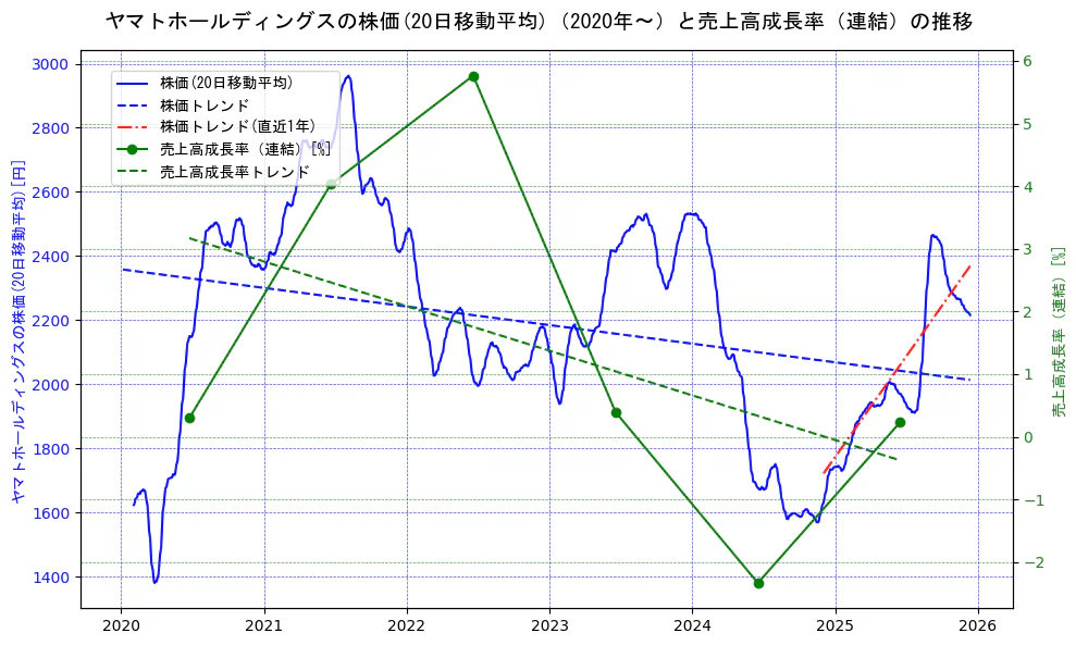 ヤマトホールディングスの過去5年間の株価と売上高成長率の推移を示す2軸グラフ。株価の回帰直線、売上高成長率の回帰直線、直近1年間の株価回帰直線を含み、財務指標と市場評価の関係性を視覚化。