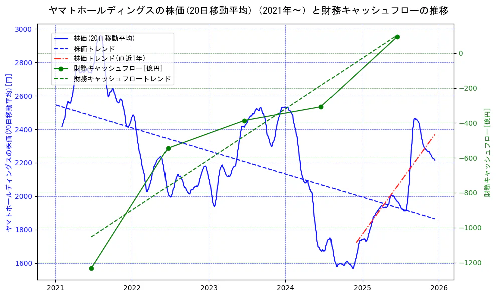 ヤマトホールディングスの過去5年間の株価と財務キャッシュフローの推移を示す2軸グラフ。株価の回帰直線、財務キャッシュフローの回帰直線、直近1年間の株価回帰直線を含み、財務指標と市場評価の関係性を視覚化。