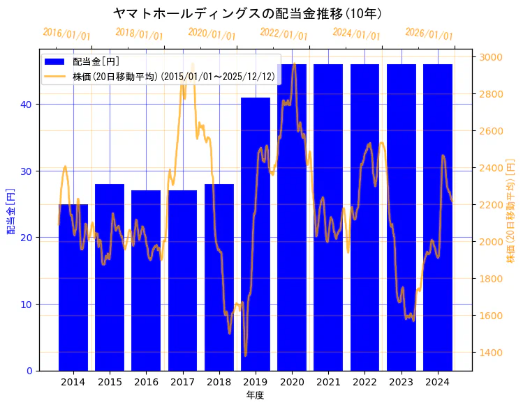 ヤマトホールディングス株式会社の配当金と株価の10年間推移（2軸グラフ）