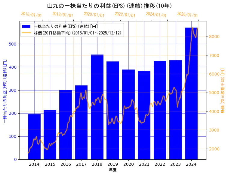山九株式会社の一株当たりの利益(EPS)(連結)と株価の10年間推移（2軸グラフ）
