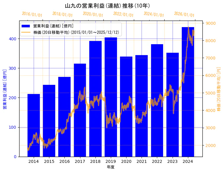 山九株式会社の営業利益(連結)と株価の10年間推移（2軸グラフ）