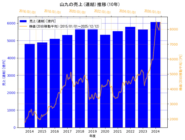 山九株式会社の売上(連結)と株価の10年間推移（2軸グラフ）