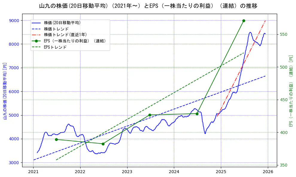 山九の過去5年間の株価とEPS（一株当たりの利益）の推移を示す2軸グラフ。株価の回帰直線、EPS（一株当たりの利益）の回帰直線、直近1年間の株価回帰直線を含み、業績と市場評価の関係性を視覚化。