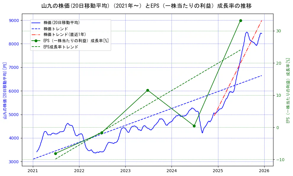 山九の過去5年間の株価とEPS（一株当たりの利益）成長率の推移を示す2軸グラフ。株価の回帰直線、EPS（一株当たりの利益）成長率の回帰直線、直近1年間の株価回帰直線を含み、財務指標と市場評価の関係性を視覚化。