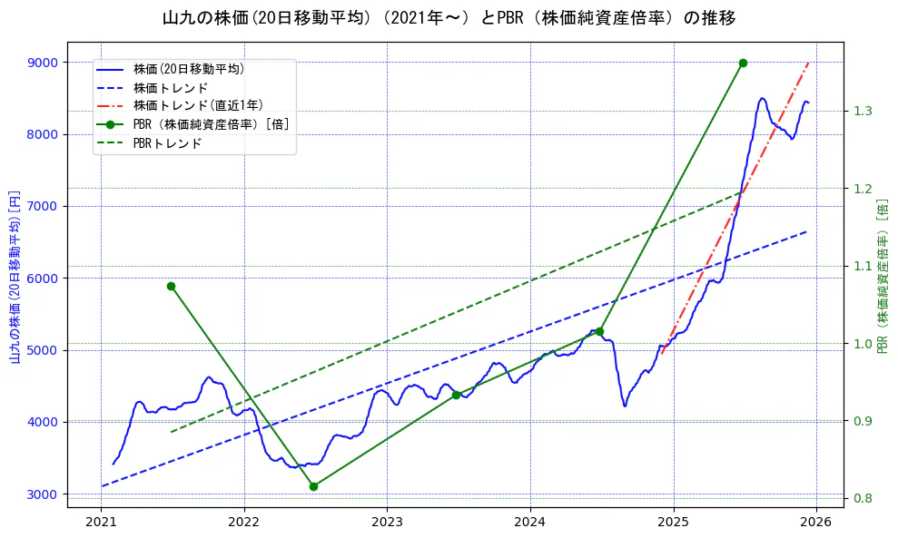 山九の過去5年間の株価とPBR（株価純資産倍率）の推移を示す2軸グラフ。株価の回帰直線、PBR（株価純資産倍率）の回帰直線、直近1年間の株価回帰直線を含み、財務指標と市場評価の関係性を視覚化。