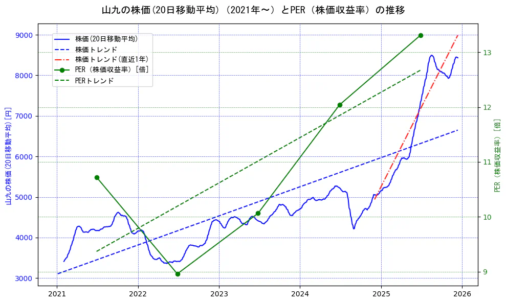 山九の過去5年間の株価とPER（株価収益率）の推移を示す2軸グラフ。株価の回帰直線、PER（株価収益率）の回帰直線、直近1年間の株価回帰直線を含み、財務指標と市場評価の関係性を視覚化。