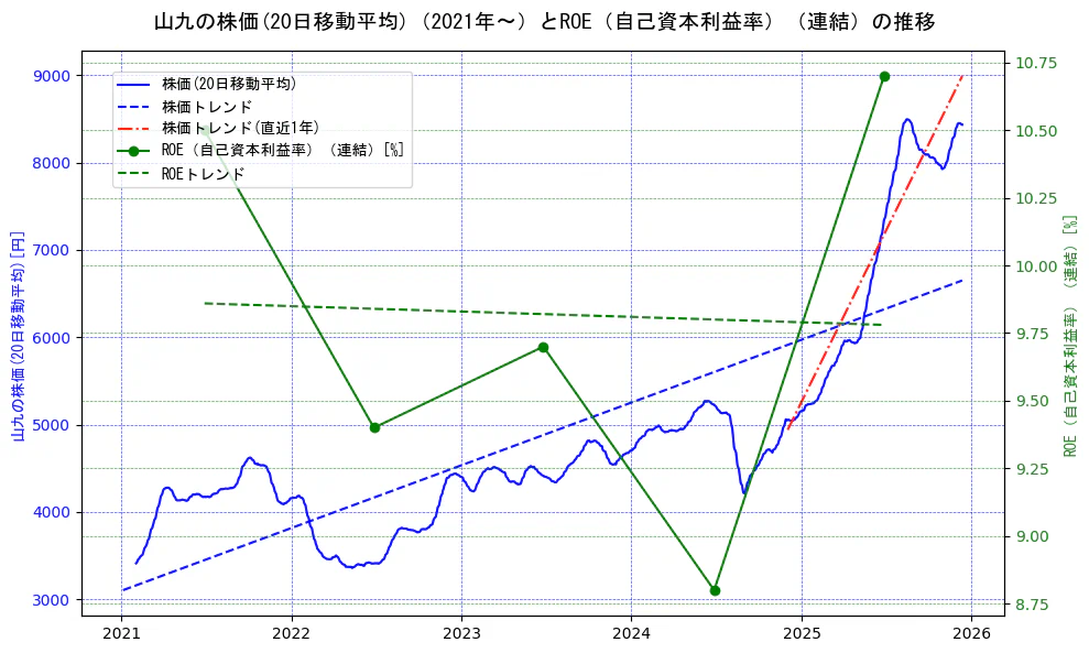 山九の過去5年間の株価とROE（自己資本利益率）の推移を示す2軸グラフ。株価の回帰直線、ROE（自己資本利益率）回帰直線、直近1年間の株価回帰直線を含み、業績と市場評価の関係性を視覚化。