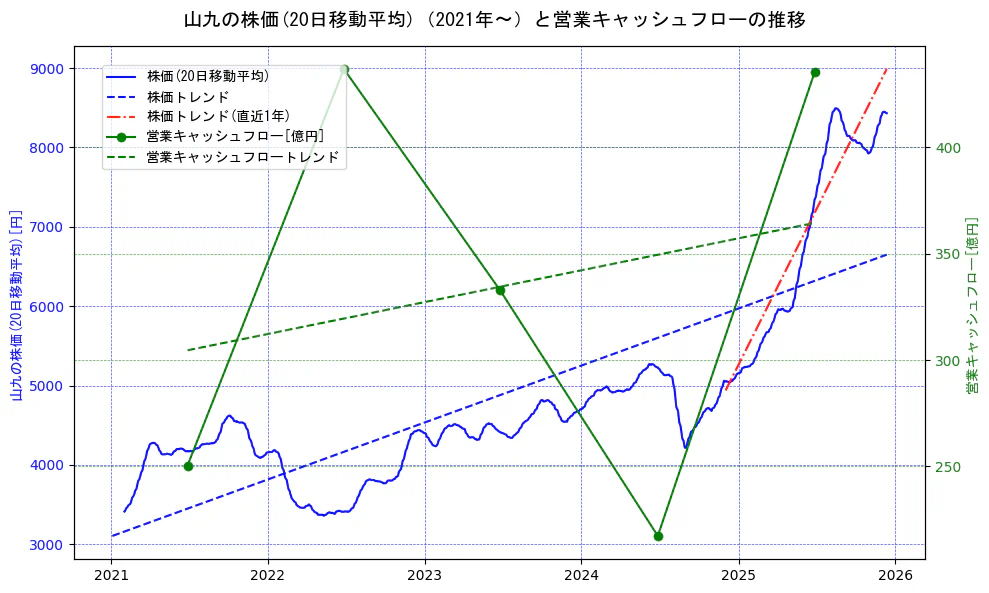 山九の過去5年間の株価と営業キャッシュフローの推移を示す2軸グラフ。株価の回帰直線、営業キャッシュフローの回帰直線、直近1年間の株価回帰直線を含み、財務指標と市場評価の関係性を視覚化。