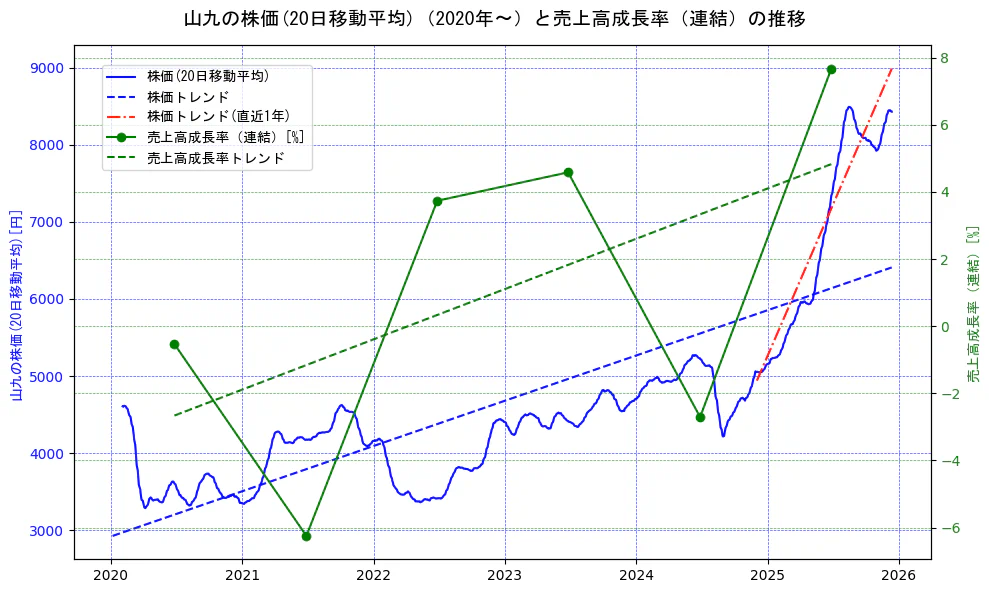 山九の過去5年間の株価と売上高成長率の推移を示す2軸グラフ。株価の回帰直線、売上高成長率の回帰直線、直近1年間の株価回帰直線を含み、財務指標と市場評価の関係性を視覚化。