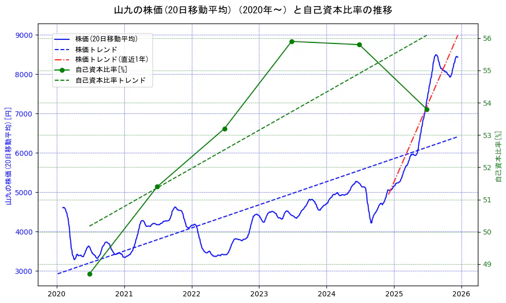 山九の過去5年間の株価と自己資本比率の推移を示す2軸グラフ。株価の回帰直線、自己資本比率の回帰直線、直近1年間の株価回帰直線を含み、財務指標と市場評価の関係性を視覚化。