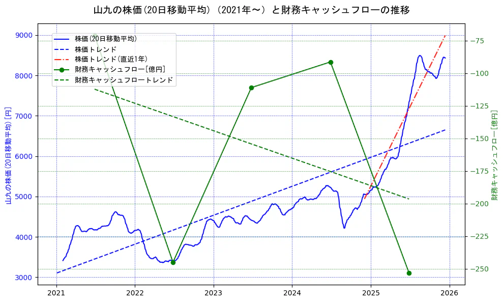 山九の過去5年間の株価と財務キャッシュフローの推移を示す2軸グラフ。株価の回帰直線、財務キャッシュフローの回帰直線、直近1年間の株価回帰直線を含み、財務指標と市場評価の関係性を視覚化。
