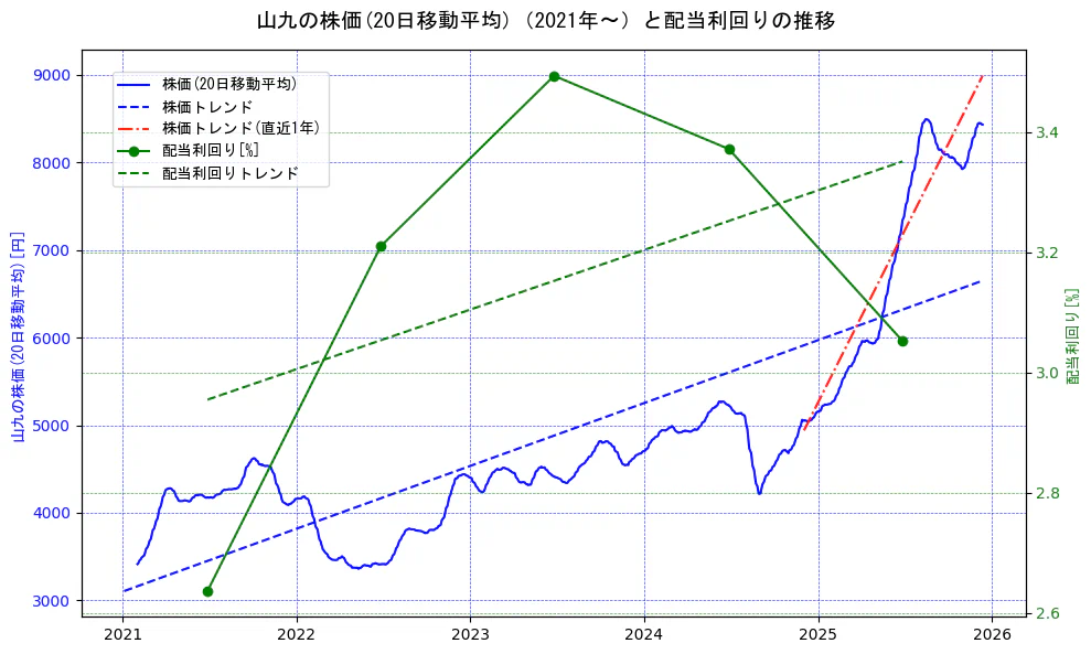 山九の過去5年間の株価と配当利回りの推移を示す2軸グラフ。株価の回帰直線、配当利回りの回帰直線、直近1年間の株価回帰直線を含み、財務指標と市場評価の関係性を視覚化。