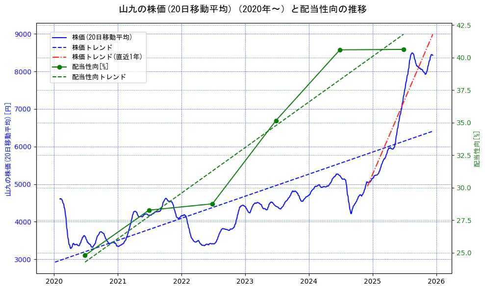 山九の過去5年間の株価と配当性向の推移を示す2軸グラフ。株価の回帰直線、配当性向の回帰直線、直近1年間の株価回帰直線を含み、財務指標と市場評価の関係性を視覚化。