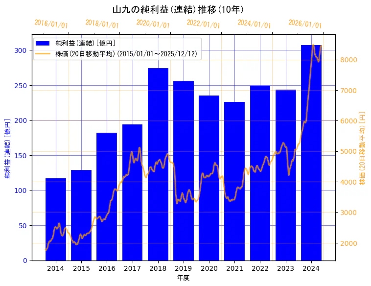 山九株式会社の純利益(連結)と株価の10年間推移（2軸グラフ）