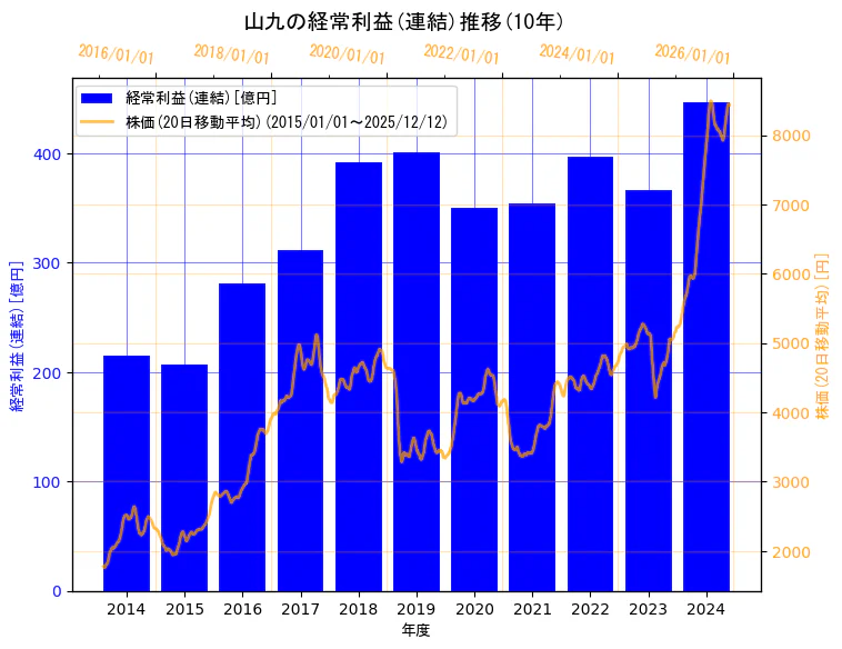 山九株式会社の経常利益(連結)と株価の10年間推移（2軸グラフ）