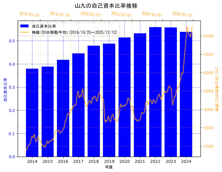 山九株式会社の自己資本比率と株価の10年間推移（2軸グラフ）