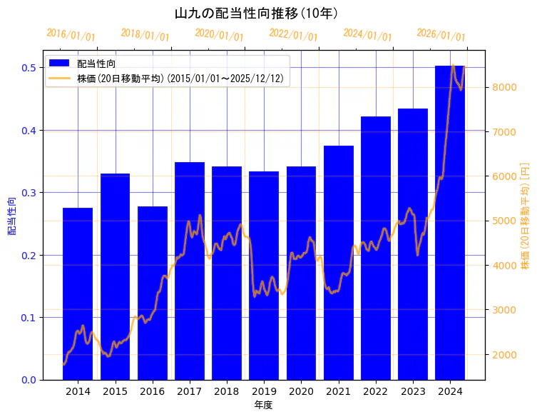 山九株式会社の配当性向と株価の10年間推移（2軸グラフ）
