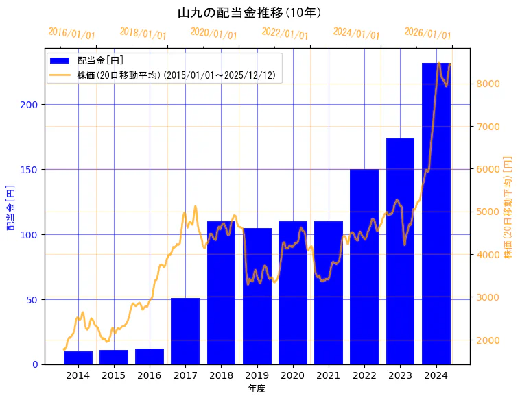 山九株式会社の配当金と株価の10年間推移（2軸グラフ）