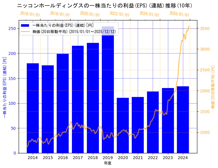 ニッコンホールディングス株式会社の一株当たりの利益(EPS)(連結)と株価の10年間推移（2軸グラフ）