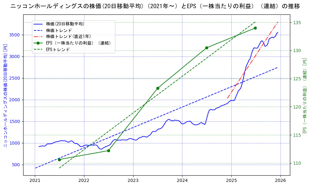 ニッコンホールディングスの過去5年間の株価とEPS（一株当たりの利益）の推移を示す2軸グラフ。株価の回帰直線、EPS（一株当たりの利益）の回帰直線、直近1年間の株価回帰直線を含み、業績と市場評価の関係性を視覚化。