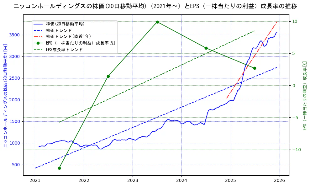 ニッコンホールディングスの過去5年間の株価とEPS（一株当たりの利益）成長率の推移を示す2軸グラフ。株価の回帰直線、EPS（一株当たりの利益）成長率の回帰直線、直近1年間の株価回帰直線を含み、財務指標と市場評価の関係性を視覚化。