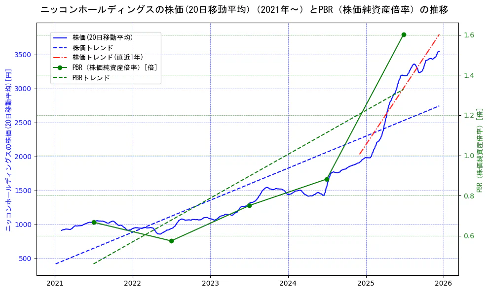 ニッコンホールディングスの過去5年間の株価とPBR（株価純資産倍率）の推移を示す2軸グラフ。株価の回帰直線、PBR（株価純資産倍率）の回帰直線、直近1年間の株価回帰直線を含み、財務指標と市場評価の関係性を視覚化。
