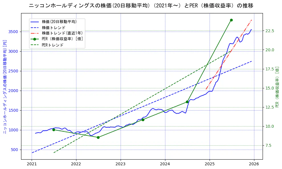 ニッコンホールディングスの過去5年間の株価とPER（株価収益率）の推移を示す2軸グラフ。株価の回帰直線、PER（株価収益率）の回帰直線、直近1年間の株価回帰直線を含み、財務指標と市場評価の関係性を視覚化。