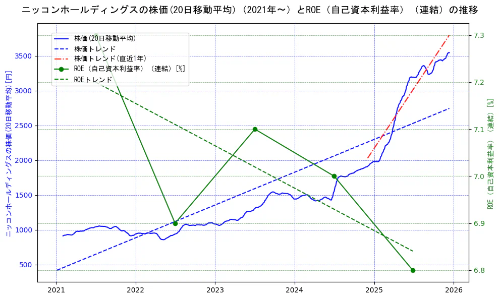 ニッコンホールディングスの過去5年間の株価とROE（自己資本利益率）の推移を示す2軸グラフ。株価の回帰直線、ROE（自己資本利益率）回帰直線、直近1年間の株価回帰直線を含み、業績と市場評価の関係性を視覚化。