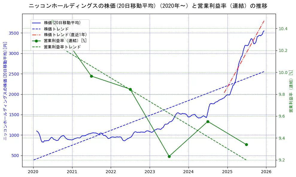 ニッコンホールディングスの過去5年間の株価と営業利益率の推移を示す2軸グラフ。株価の回帰直線、営業利益率の回帰直線、直近1年間の株価回帰直線を含み、業績と市場評価の関係性を視覚化。