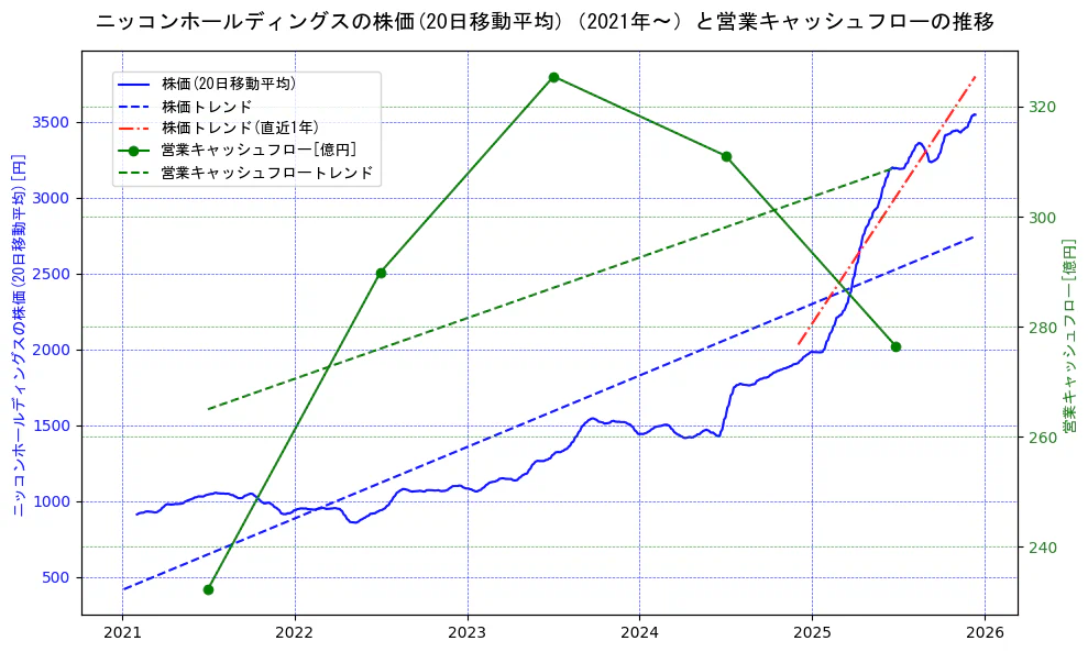 ニッコンホールディングスの過去5年間の株価と営業キャッシュフローの推移を示す2軸グラフ。株価の回帰直線、営業キャッシュフローの回帰直線、直近1年間の株価回帰直線を含み、財務指標と市場評価の関係性を視覚化。