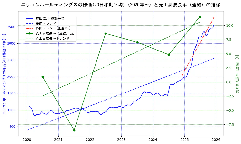 ニッコンホールディングスの過去5年間の株価と売上高成長率の推移を示す2軸グラフ。株価の回帰直線、売上高成長率の回帰直線、直近1年間の株価回帰直線を含み、財務指標と市場評価の関係性を視覚化。