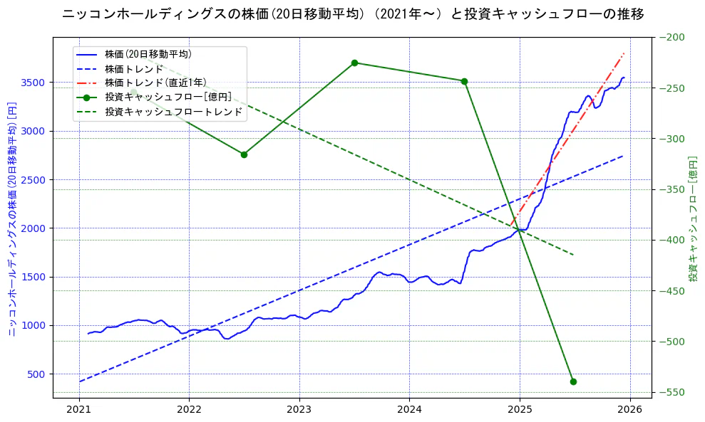ニッコンホールディングスの過去5年間の株価と投資キャッシュフローの推移を示す2軸グラフ。株価の回帰直線、投資キャッシュフローの回帰直線、直近1年間の株価回帰直線を含み、財務指標と市場評価の関係性を視覚化。