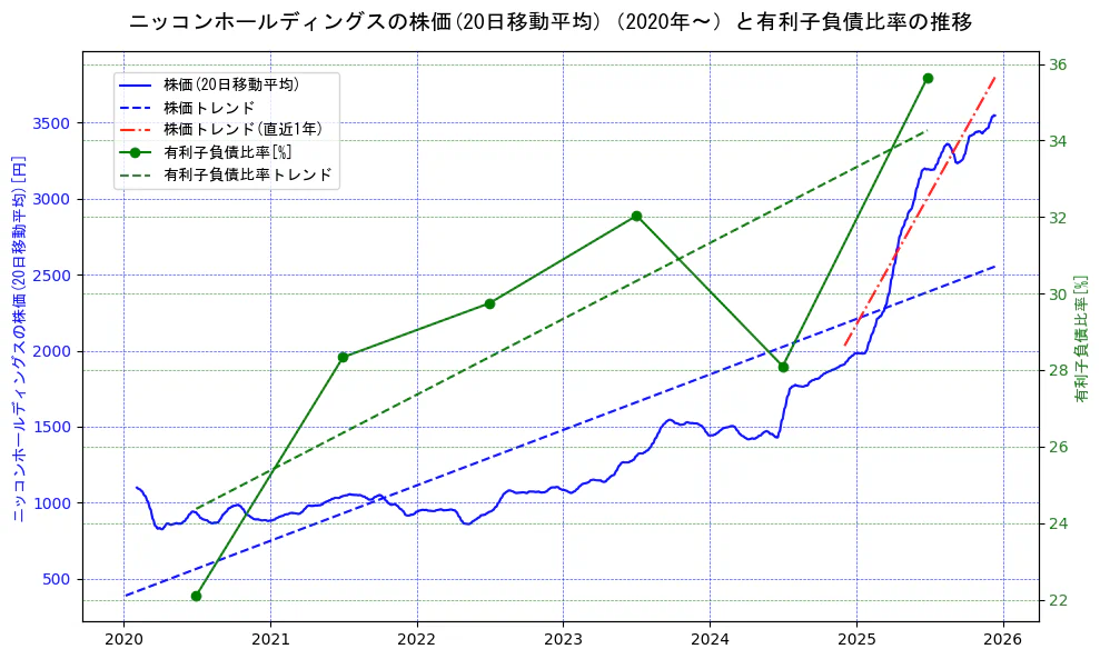ニッコンホールディングスの過去5年間の株価と有利子負債比率の推移を示す2軸グラフ。株価の回帰直線、有利子負債比率の回帰直線、直近1年間の株価回帰直線を含み、財務指標と市場評価の関係性を視覚化。