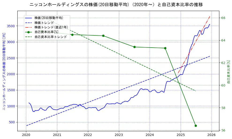 ニッコンホールディングスの過去5年間の株価と自己資本比率の推移を示す2軸グラフ。株価の回帰直線、自己資本比率の回帰直線、直近1年間の株価回帰直線を含み、財務指標と市場評価の関係性を視覚化。