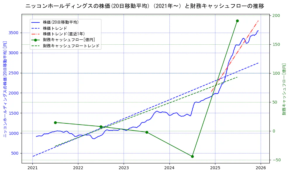 ニッコンホールディングスの過去5年間の株価と財務キャッシュフローの推移を示す2軸グラフ。株価の回帰直線、財務キャッシュフローの回帰直線、直近1年間の株価回帰直線を含み、財務指標と市場評価の関係性を視覚化。