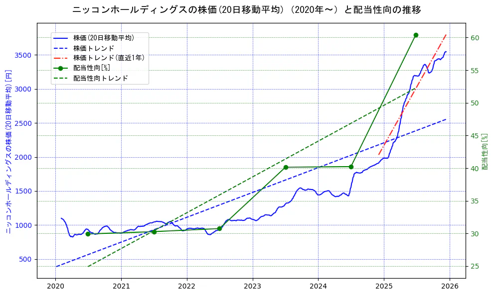 ニッコンホールディングスの過去5年間の株価と配当性向の推移を示す2軸グラフ。株価の回帰直線、配当性向の回帰直線、直近1年間の株価回帰直線を含み、財務指標と市場評価の関係性を視覚化。