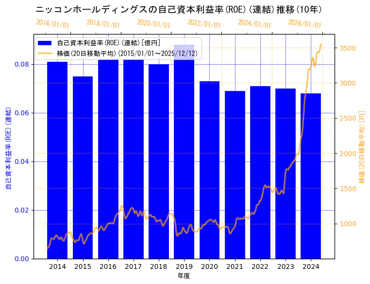 ニッコンホールディングス株式会社の自己資本利益率(ROE)(連結)と株価の10年間推移（2軸グラフ）