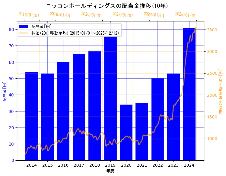 ニッコンホールディングス株式会社の配当金と株価の10年間推移（2軸グラフ）