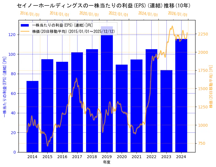 セイノーホールディングス株式会社の一株当たりの利益(EPS)(連結)と株価の10年間推移（2軸グラフ）
